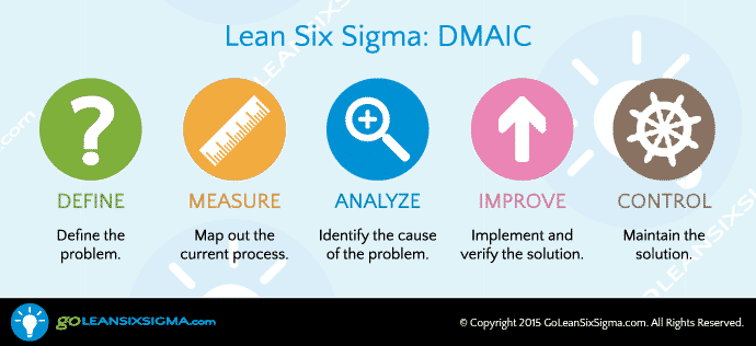 DMAIC - GoLeanSixSigma.com