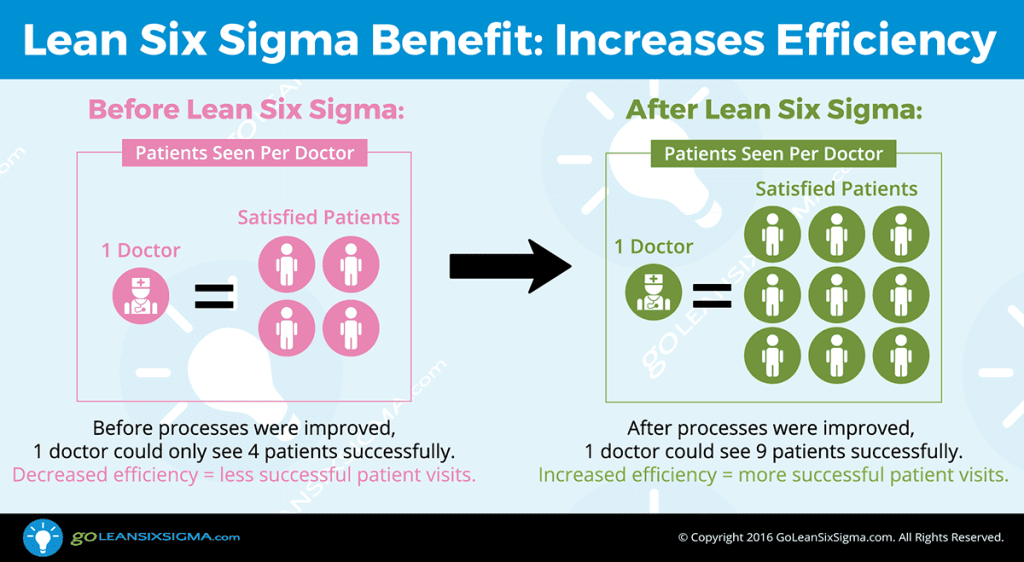 The Benefits of Using Lean Six Sigma - GoLeanSixSigma.com (GLSS)