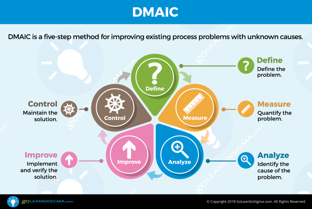 six sigma problem solving steps