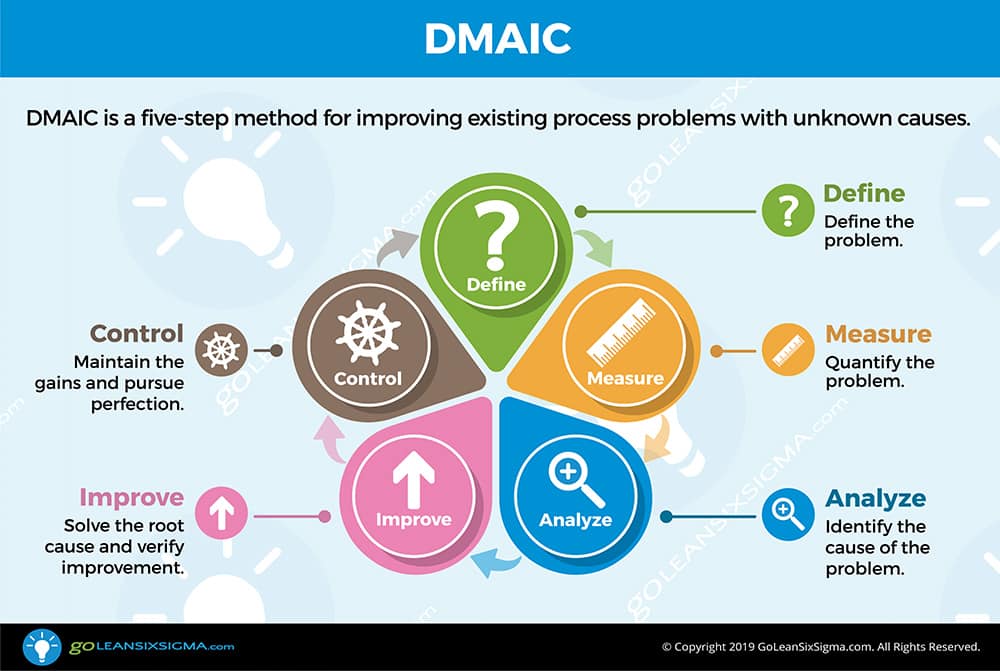 What are the Six Sigma phases?