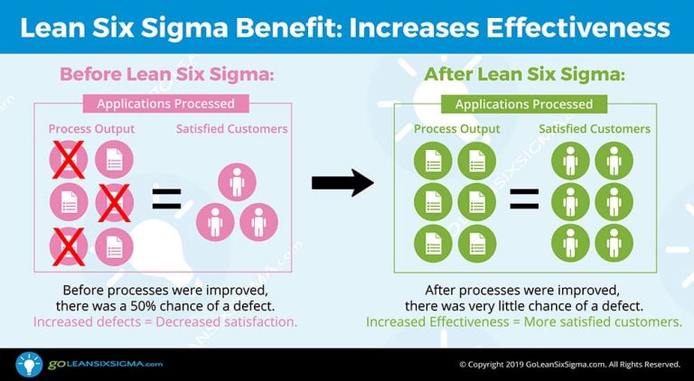 The Benefits of Using Lean Six Sigma - GoLeanSixSigma.com (GLSS)