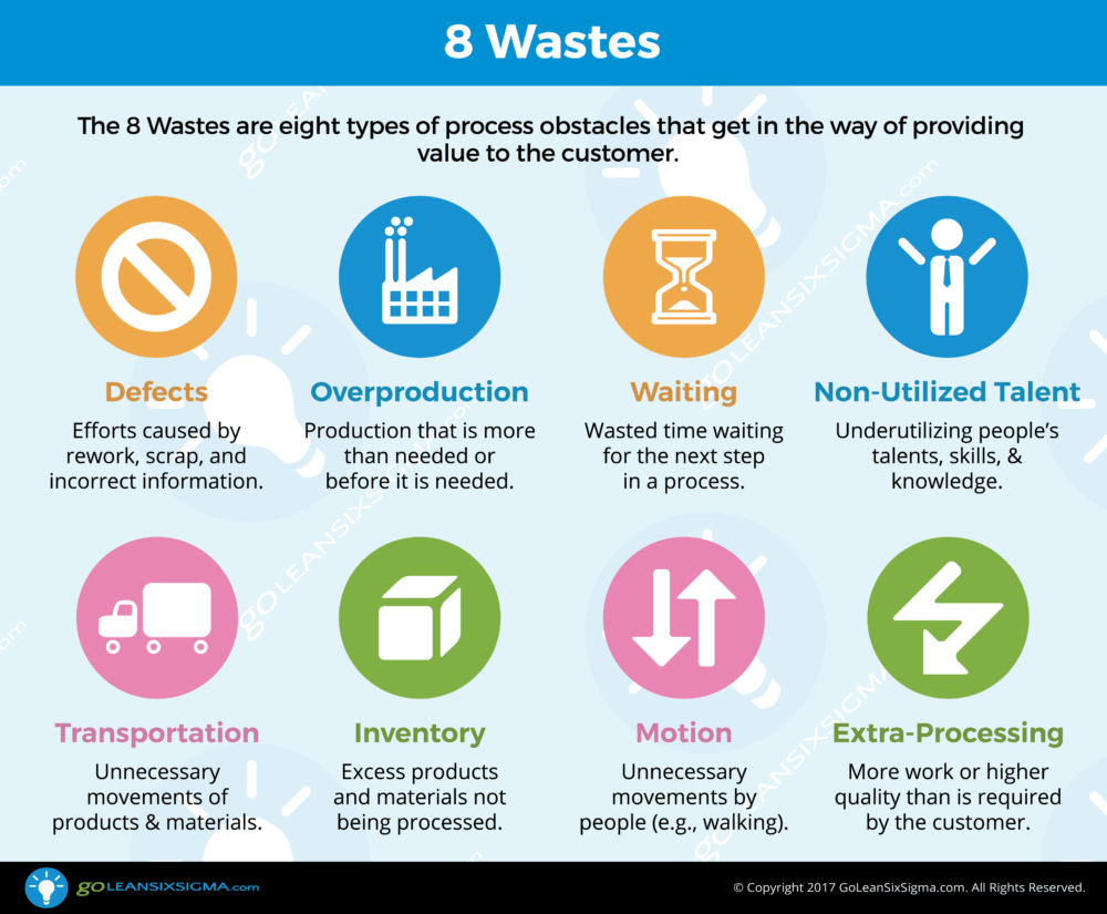  8 Wastes Muda GoLeanSixSigma com