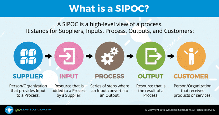 What is a SIPOC?