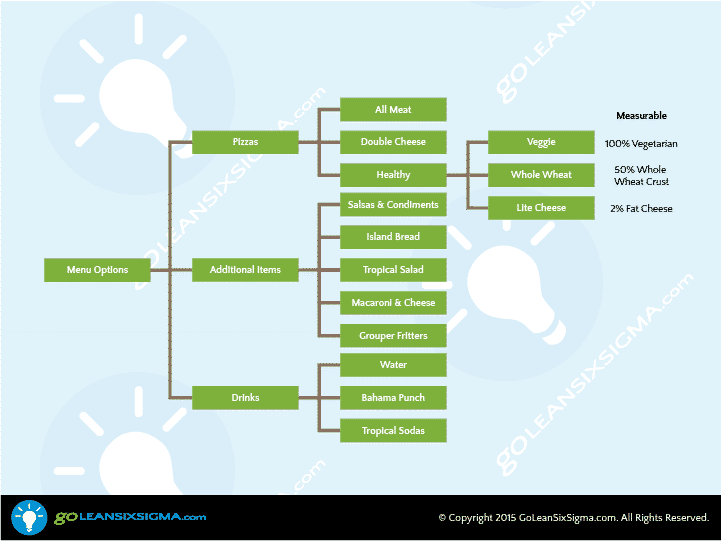 Tree Diagram - GoLeanSixSigma.com