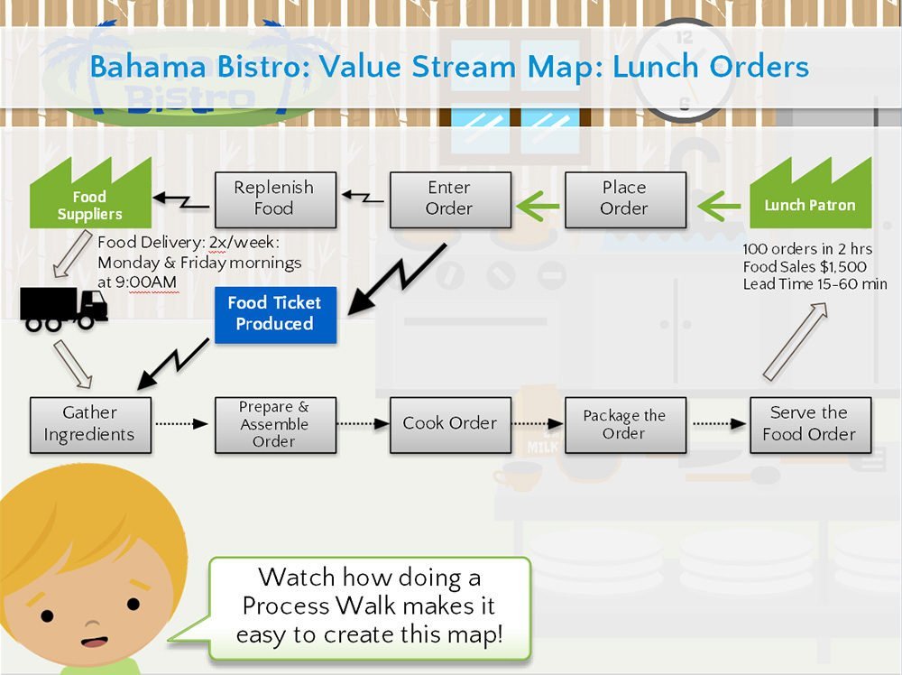 Value Stream Map - Template & Example