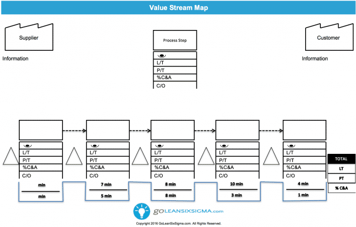 Value Stream Map V3.0 GoLeanSixSigma.com  