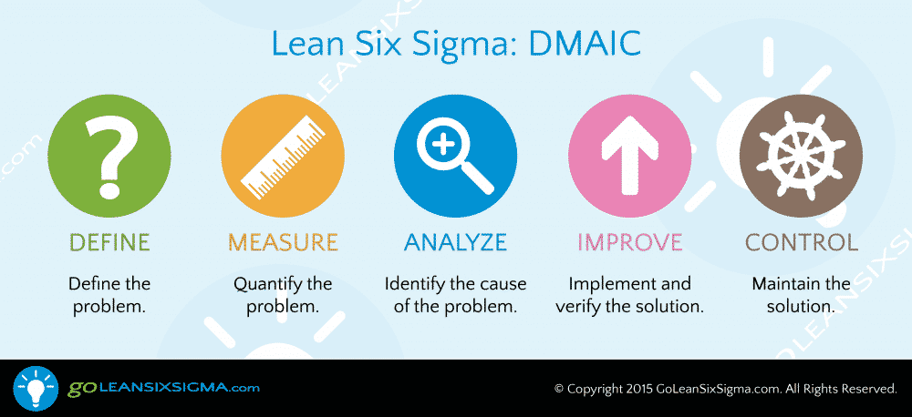 Lean Six Sigma: Step By Step (DMAIC Infographic) - GoLeanSixSigma.com