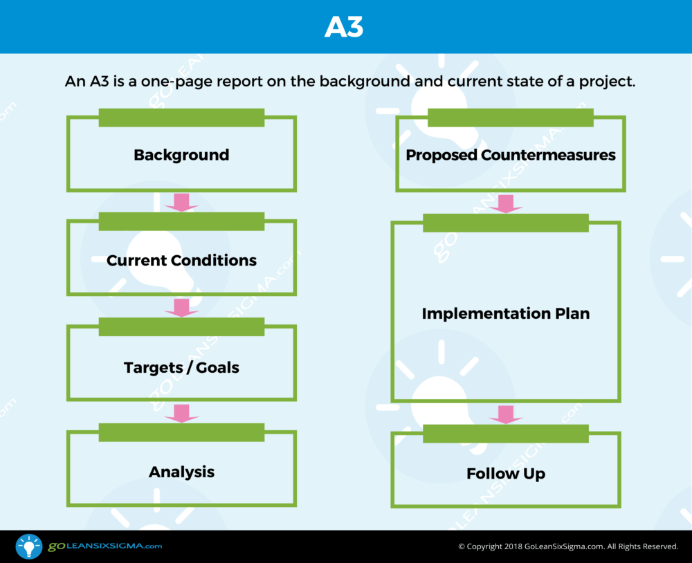 Lean Six Sigma A20 - Template & Example Throughout A3 Report Template