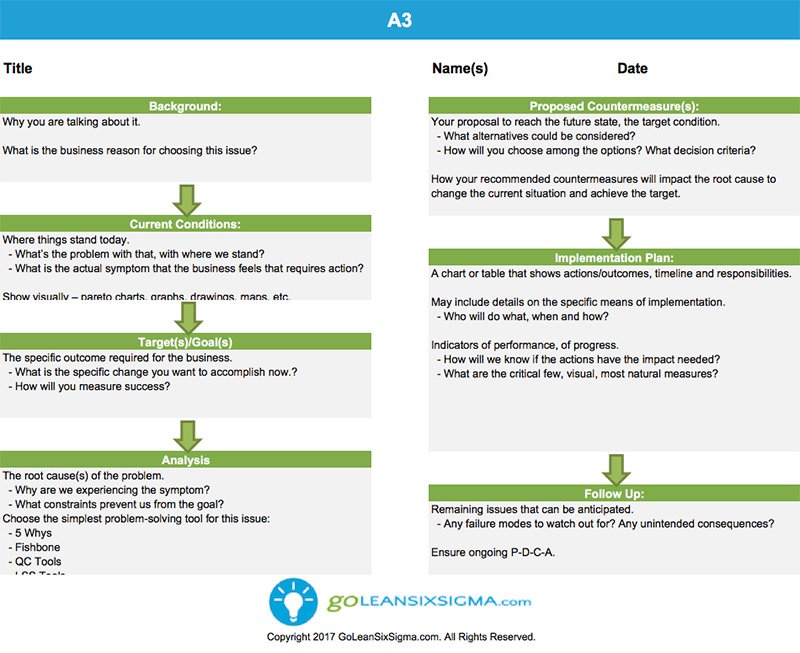 Six Sigma Level Chart