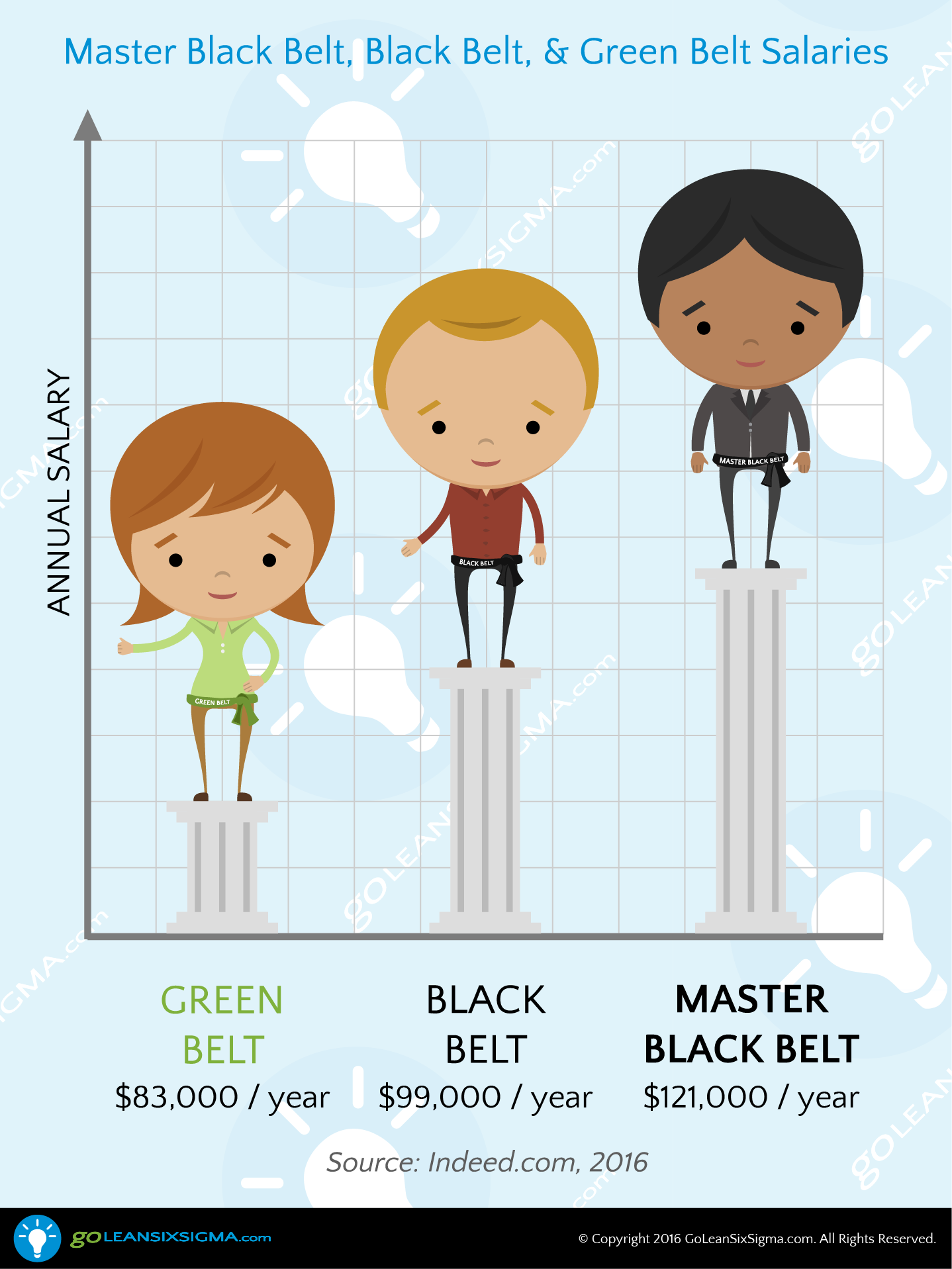 Annual Average Salaries for Green Belts, Black Belts & Master Black
