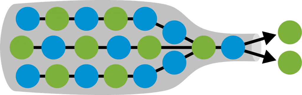 A visualization of a Bottleneck in a process.