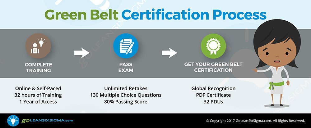 How Long To Get Six Sigma Green Belt - Belt Poster