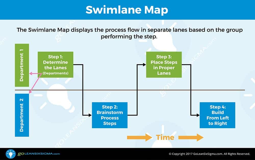 Swimlane Map - GoLeanSixSigma.com