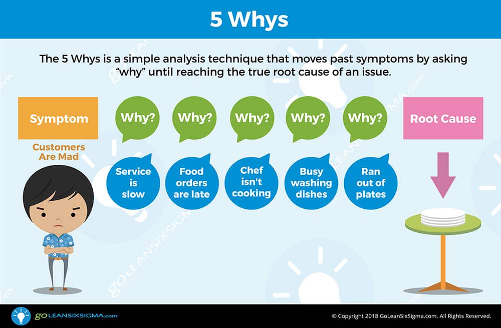 5 whys lean problem solving