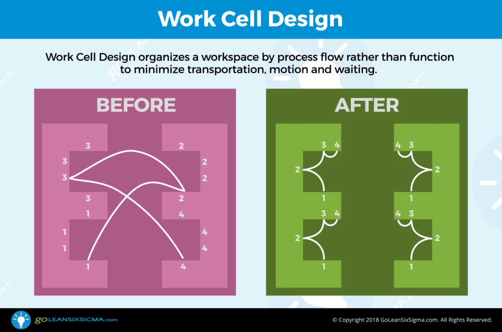 Work Cell Design - GoLeanSixSigma.com