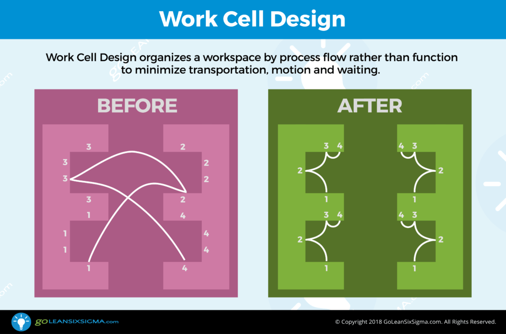 Work Cell Design Lean Six Sigma Organizing Physical Operations Work Cell Design Lean Six Sigma Organizing Physical Operations