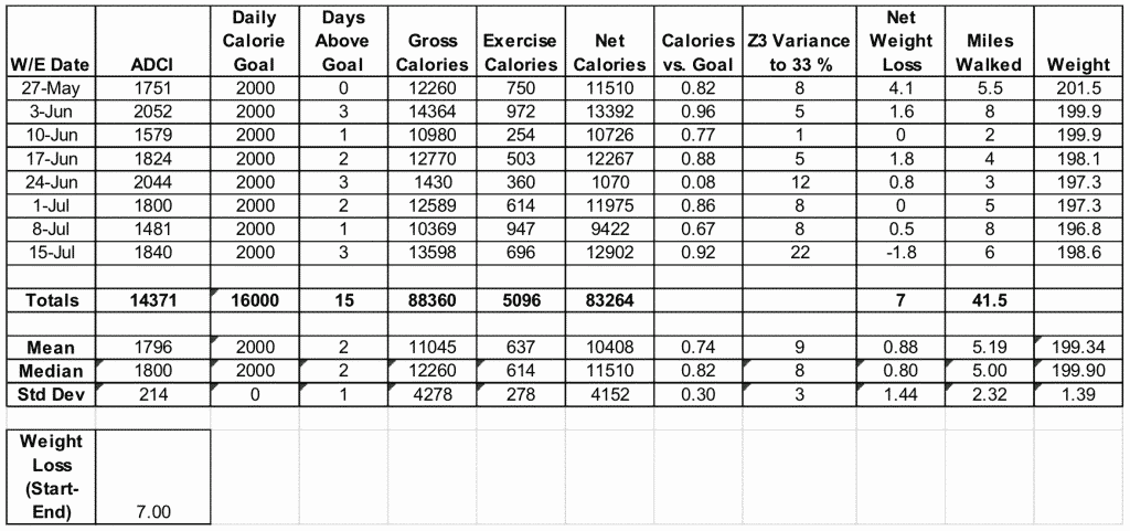 Project Storyboard: How to Lose 16 Pounds Using Lean Six ...