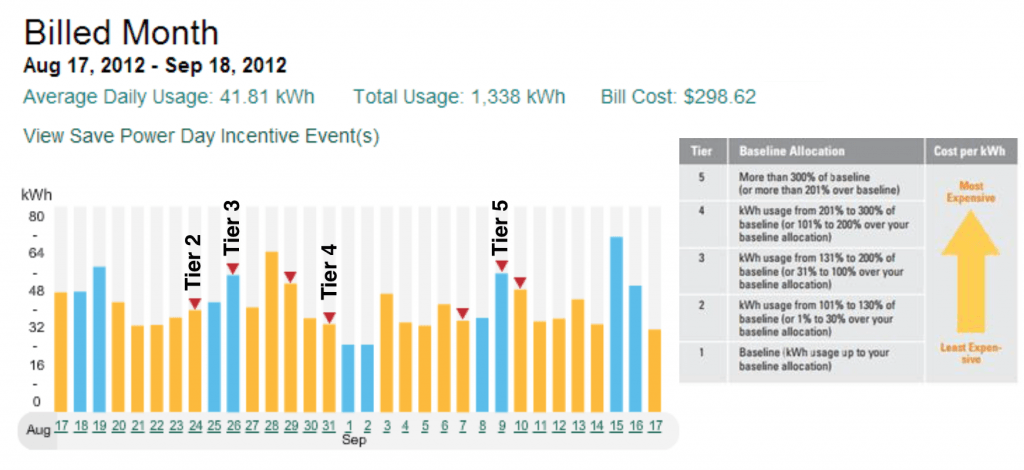 Electricity Cost Chart