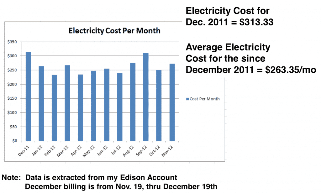 Electricity Consumption Chart