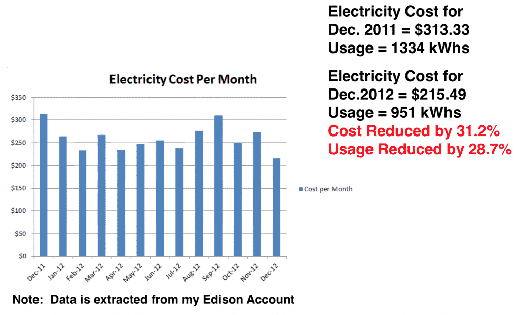 Kilowatt Usage Chart