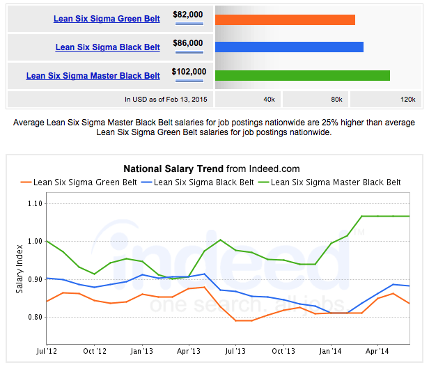 Green Belts Get Paid Higher Salaries | GoLeanSixSigma.com