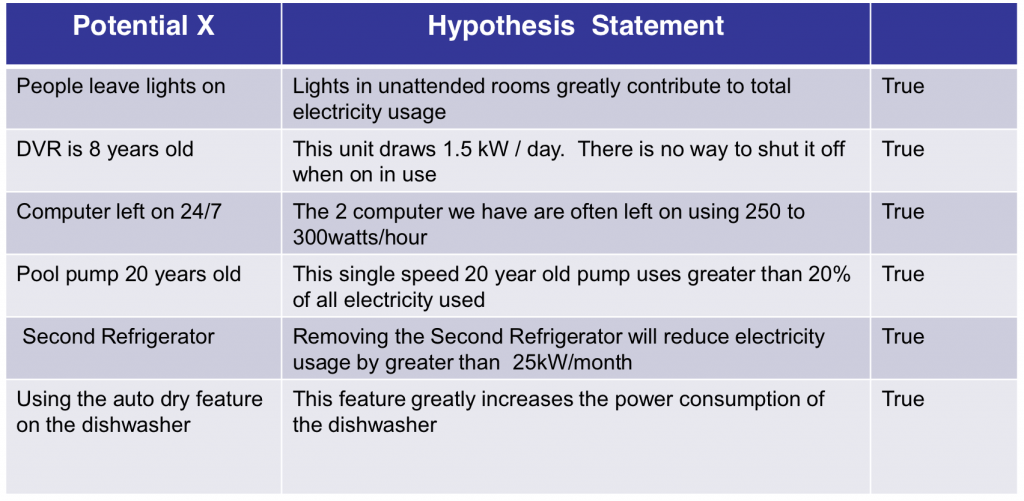 Statement of hypothesis