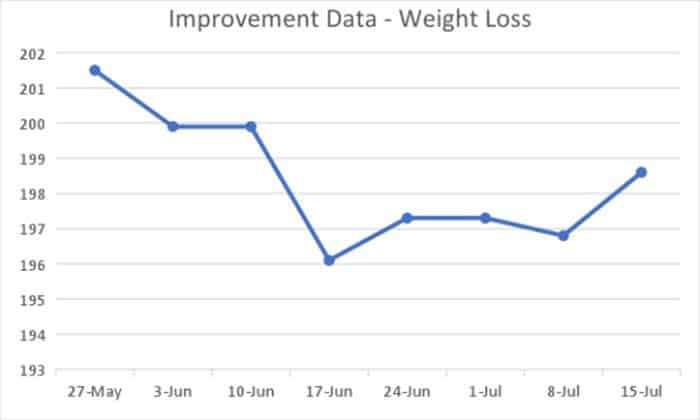 Improvement Data - Weight Loss - How to Lose Weight Using Lean Six Sigma - GoLeanSixSigma.com
