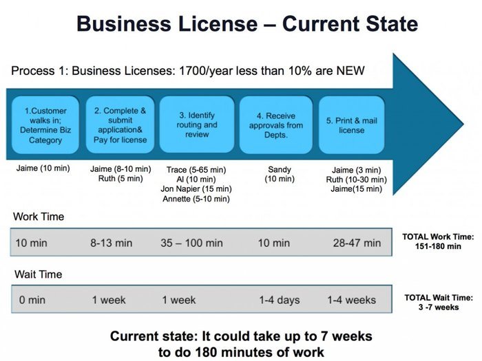 Rapid Improvement Event - Current Process