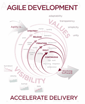 Agile Accelerates - GoLeanSixSigma.com