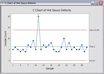 C-Chart-Minitab