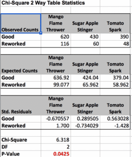 Chi-Square-2WayTable-SigmaXL