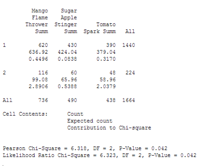 minitab chi square