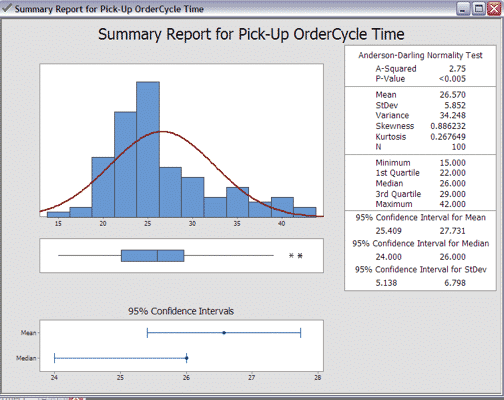 hypothesis test normal distribution minitab