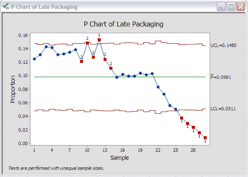 minitab chart in p example Chart in Minitab  a to Run How P GoLeanSixSigma.com