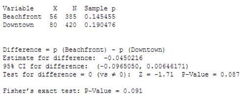 How To Run A Two Proportions Test In Minitab Goleansixsigma Com