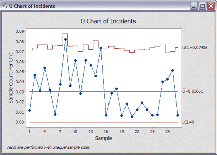 in example minitab u chart GoLeanSixSigma.com Chart Run to How a U in   Minitab