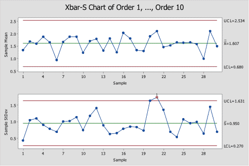 control chart minitab