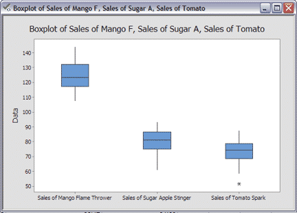 minitab box plot