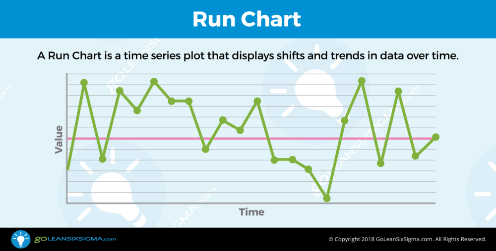 Run Chart Aka Time Series Plot Goleansixsigma Com