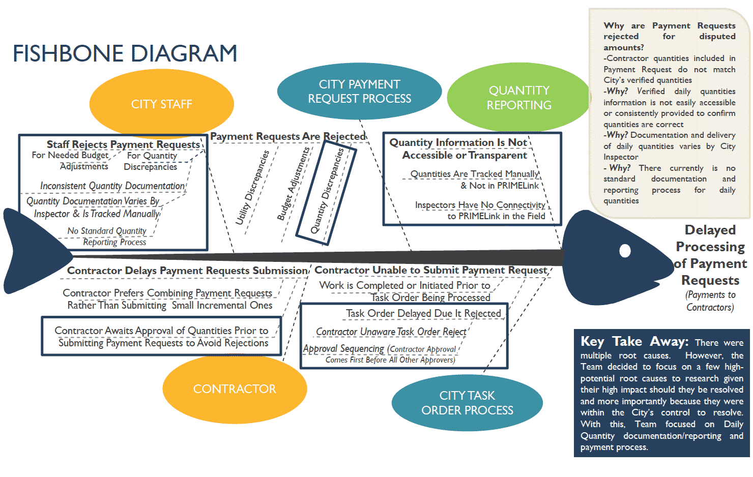 document task approval Storyboard: Project of City Increased San Antonio the How