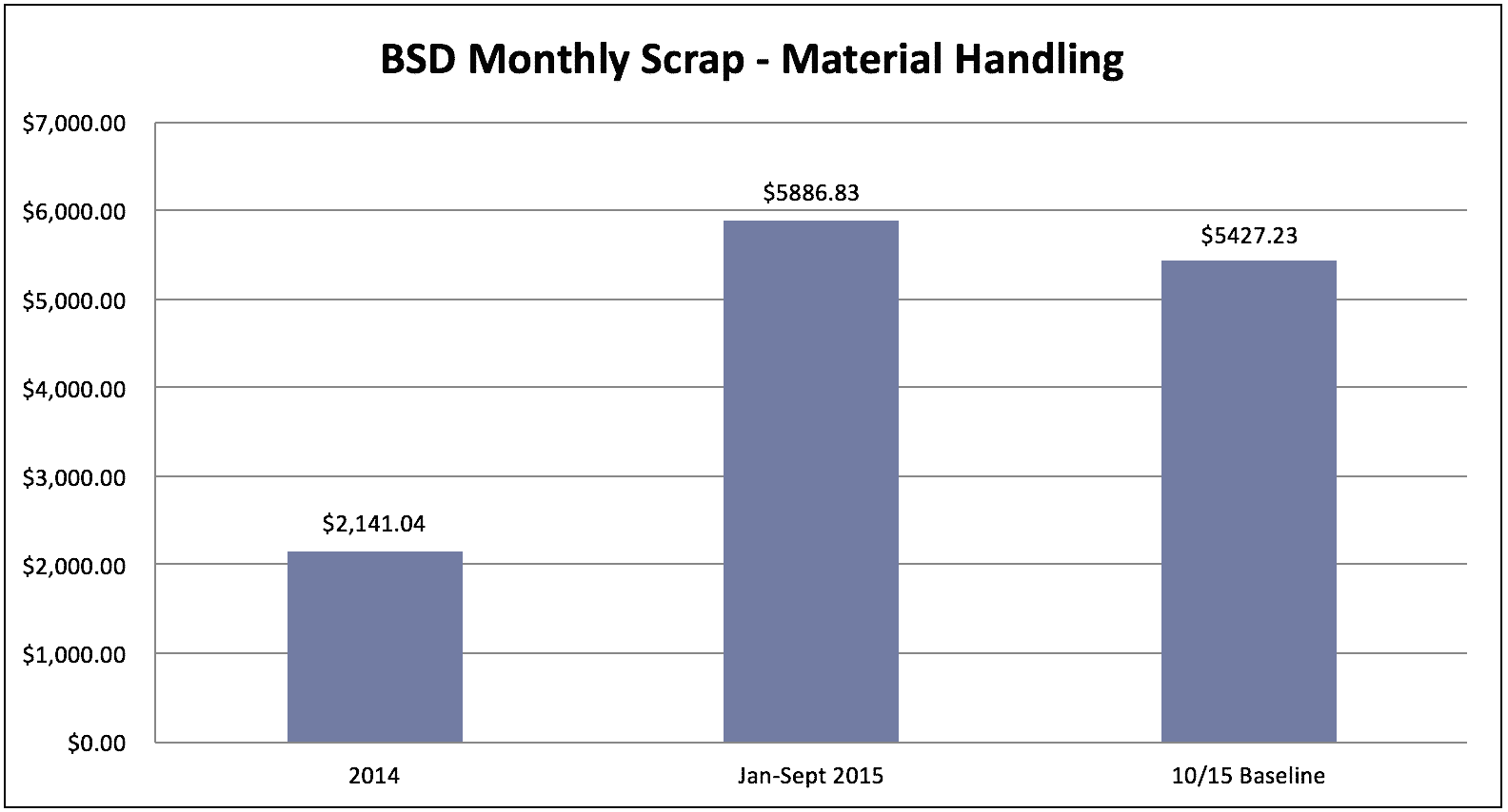 Baseline Measure -Monthly Scraping
