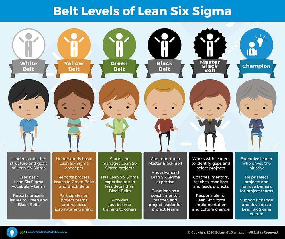 Belt Levels of Lean Six Sigma - GoLeanSixSigma.com