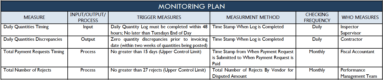 Control - Monitoring Plan - City of San Antonio - GoLeanSixSigma.com