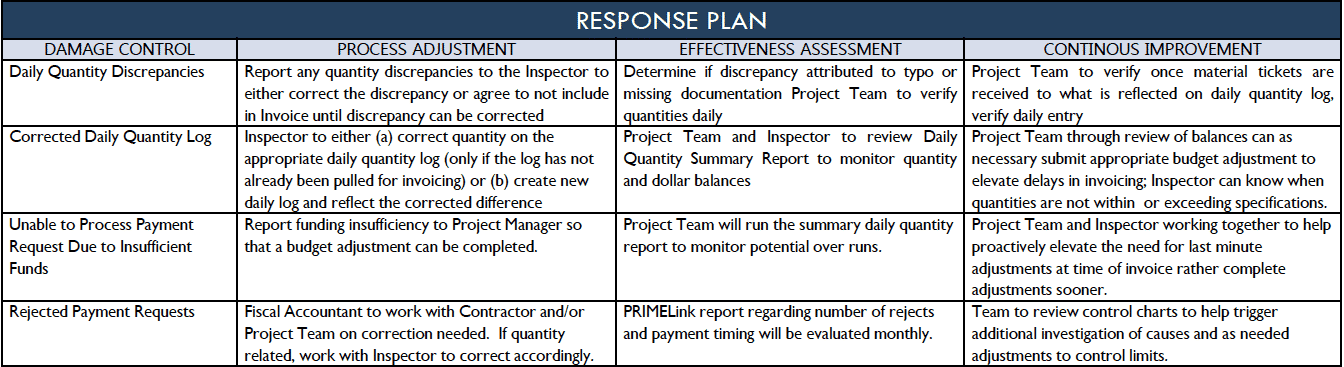 Control - Response Plan - City of San Antonio - GoLeanSixSigma.com