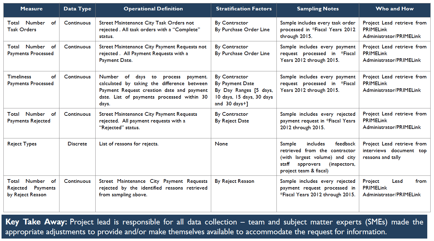 Data Collection Plan - City of San Antonio - GoLeanSixSigma.com