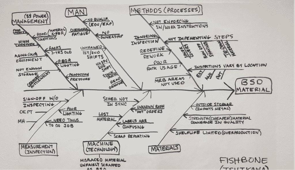 ishikawa diagram in six sigma