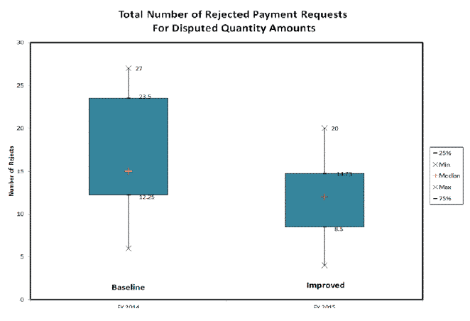 Graphical Display of Improvement - City of San Antonio - GoLeanSixSigma.com