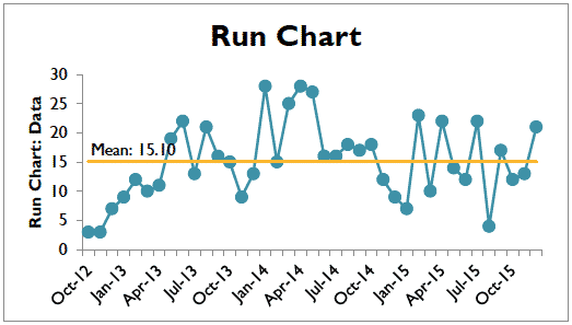 Improve - Run Chart - GoLeanSixSigma.com