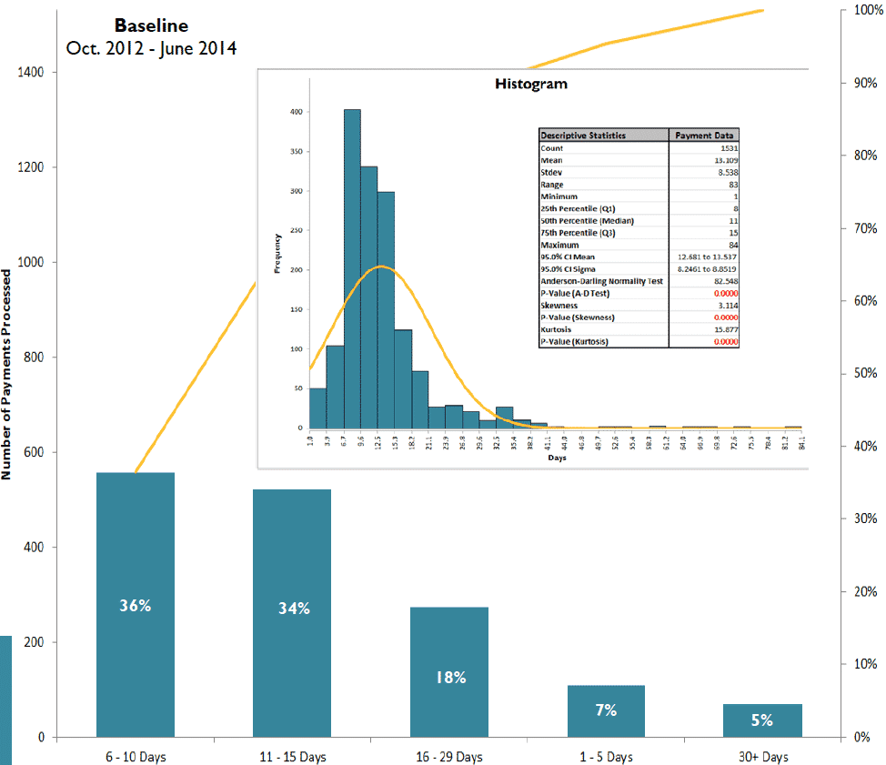 Measure - Histogram - City of San Antonio - Slide 9 - GoLeanSixSigma.com