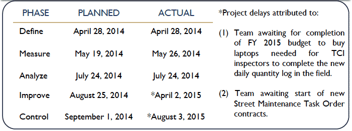 Project Timeline - City of San Diego - GoLeanSixSigma.com